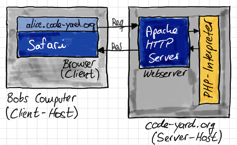 Browser, Webserver und PHP-Interpreter