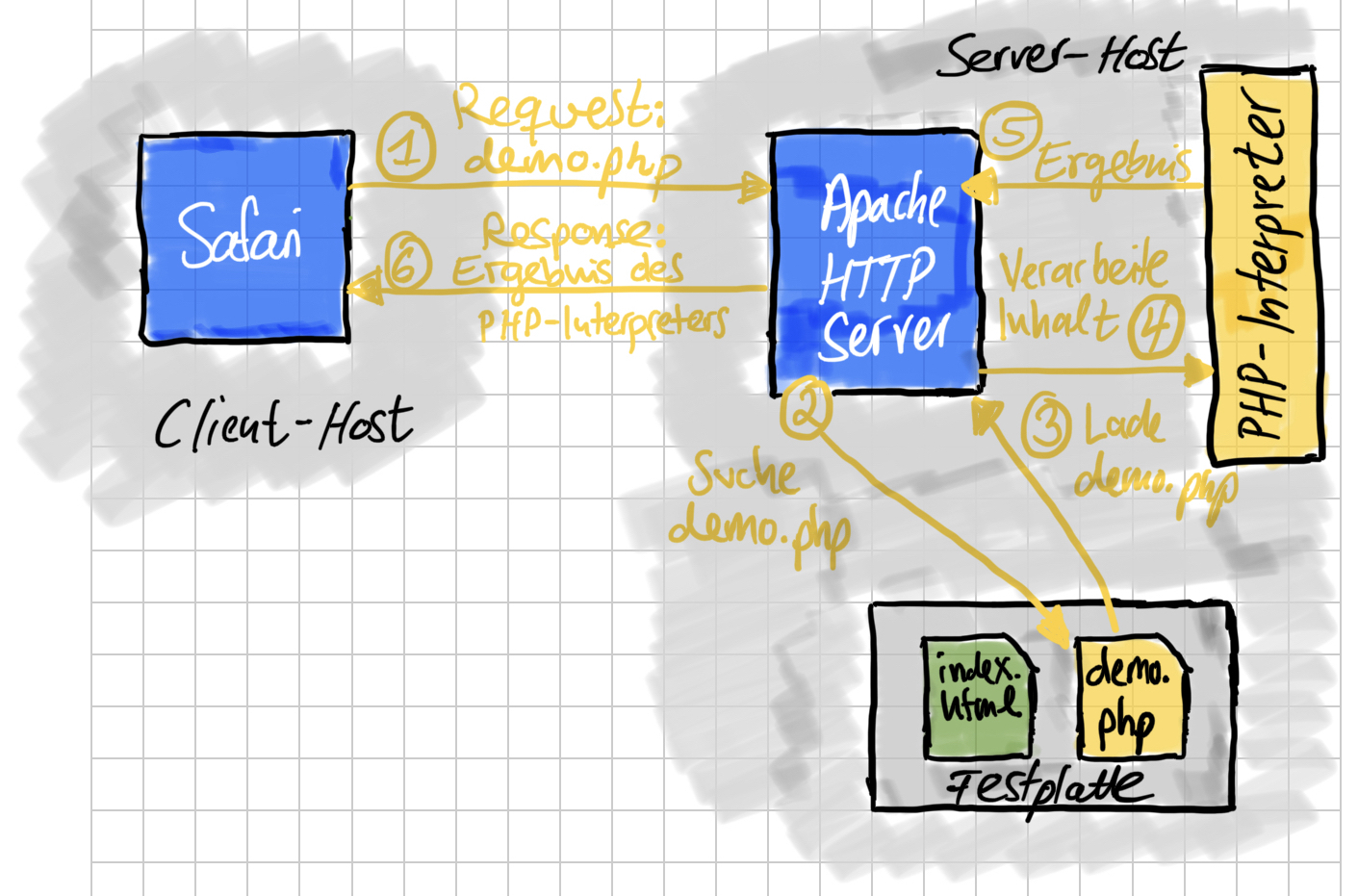 Browser-Request Fall B